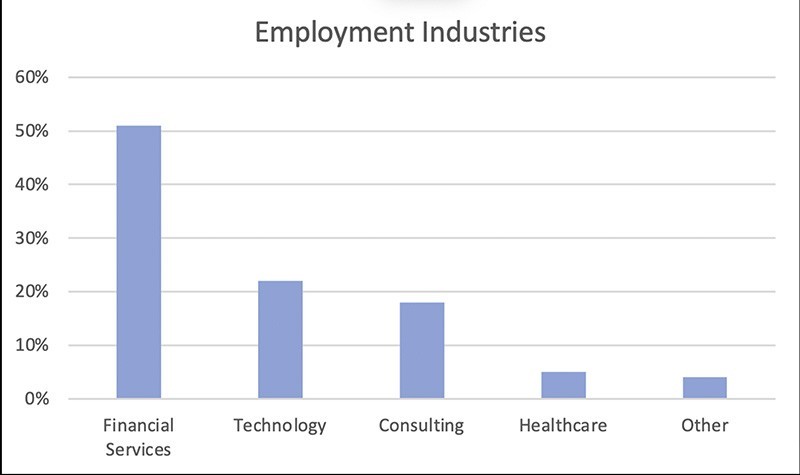 Chart showing the breakdown of full-time placement of MSBA graduates by employment industry.