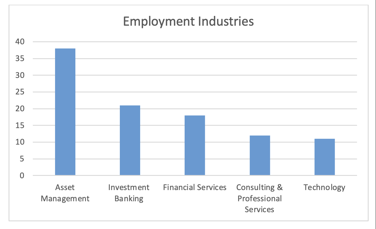 Chart showing employment statistics by industry