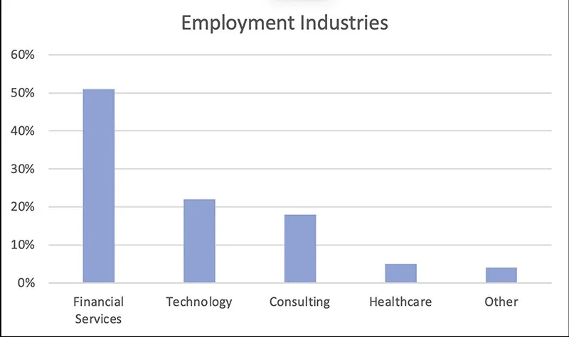 Chart showing the breakdown of full-time placement of MSBA graduates by employment industry.